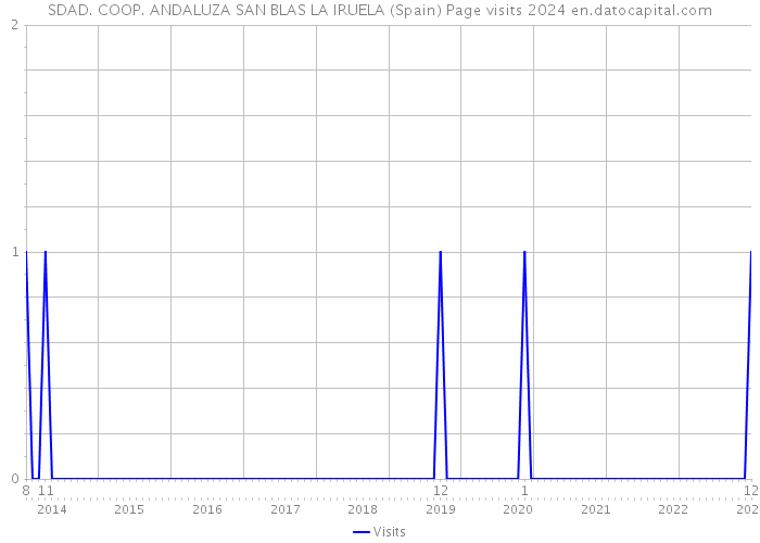 SDAD. COOP. ANDALUZA SAN BLAS LA IRUELA (Spain) Page visits 2024 