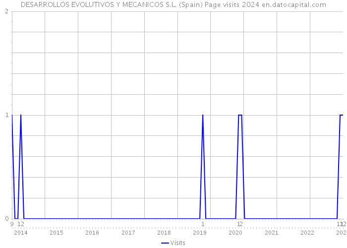 DESARROLLOS EVOLUTIVOS Y MECANICOS S.L. (Spain) Page visits 2024 