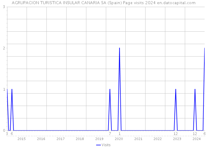 AGRUPACION TURISTICA INSULAR CANARIA SA (Spain) Page visits 2024 