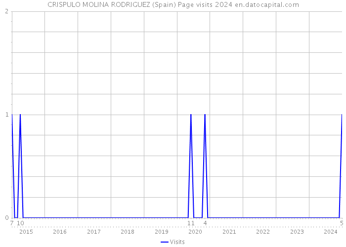 CRISPULO MOLINA RODRIGUEZ (Spain) Page visits 2024 