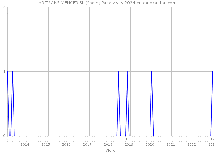ARITRANS MENCER SL (Spain) Page visits 2024 