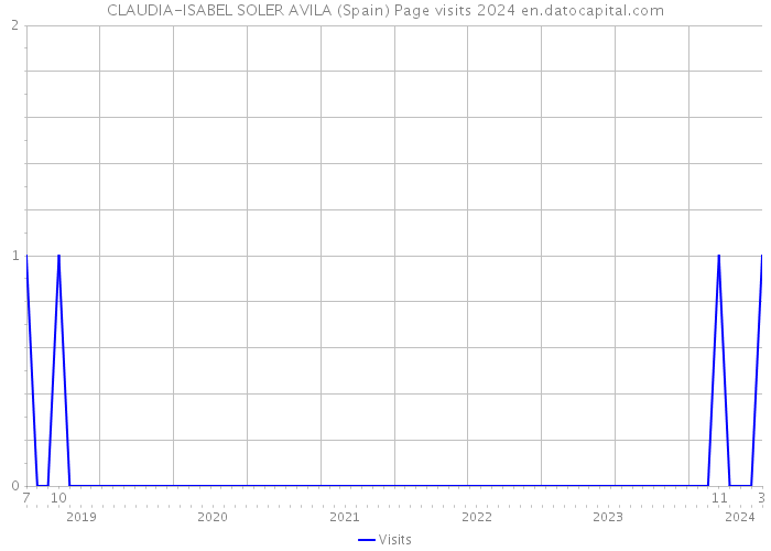 CLAUDIA-ISABEL SOLER AVILA (Spain) Page visits 2024 