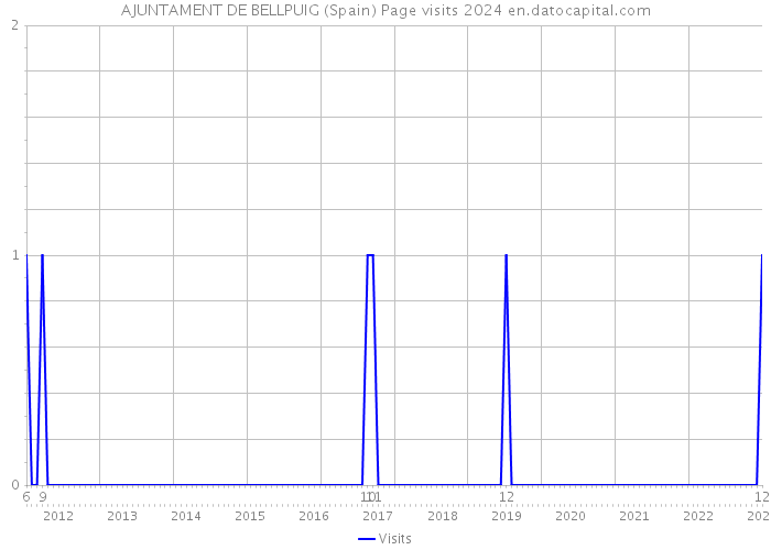 AJUNTAMENT DE BELLPUIG (Spain) Page visits 2024 