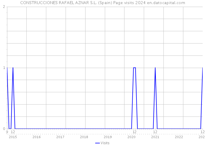 CONSTRUCCIONES RAFAEL AZNAR S.L. (Spain) Page visits 2024 