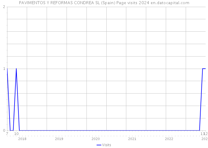 PAVIMENTOS Y REFORMAS CONDREA SL (Spain) Page visits 2024 