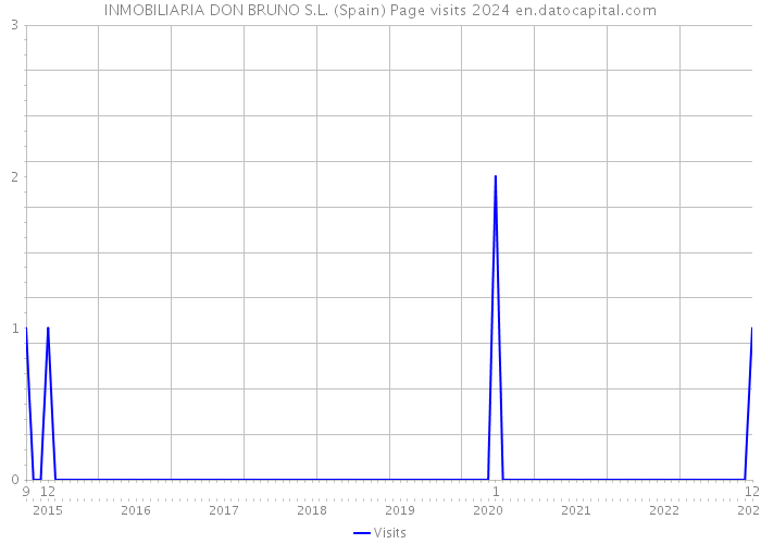 INMOBILIARIA DON BRUNO S.L. (Spain) Page visits 2024 