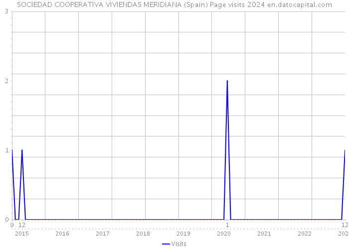 SOCIEDAD COOPERATIVA VIVIENDAS MERIDIANA (Spain) Page visits 2024 