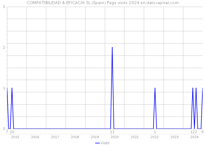 COMPATIBILIDAD & EFICACIA SL (Spain) Page visits 2024 