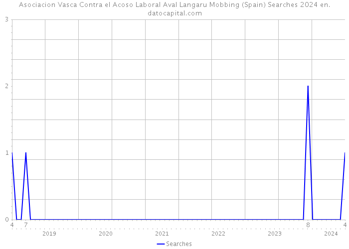 Asociacion Vasca Contra el Acoso Laboral Aval Langaru Mobbing (Spain) Searches 2024 