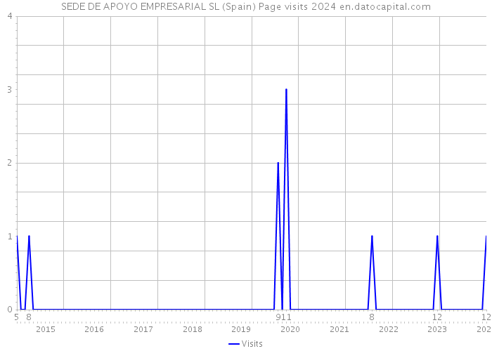 SEDE DE APOYO EMPRESARIAL SL (Spain) Page visits 2024 