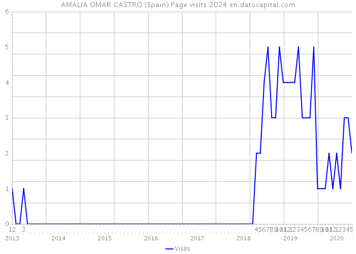 AMALIA OMAR CASTRO (Spain) Page visits 2024 