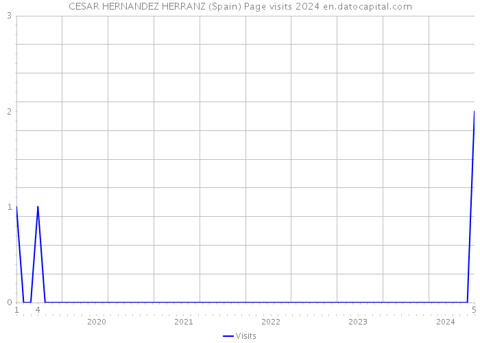 CESAR HERNANDEZ HERRANZ (Spain) Page visits 2024 