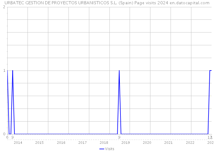 URBATEC GESTION DE PROYECTOS URBANISTICOS S.L. (Spain) Page visits 2024 