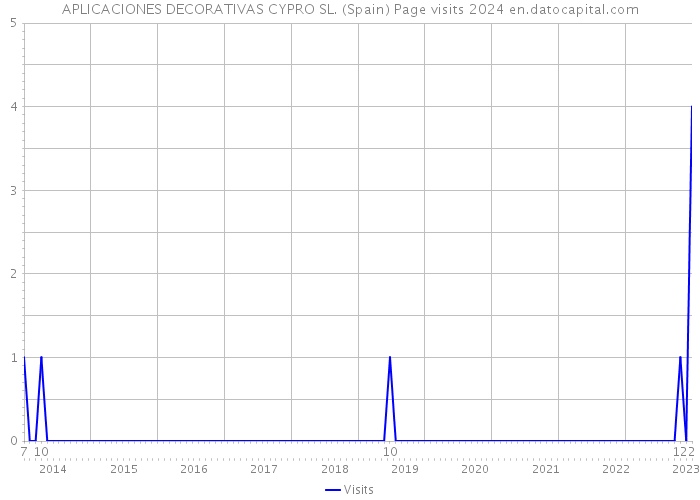 APLICACIONES DECORATIVAS CYPRO SL. (Spain) Page visits 2024 