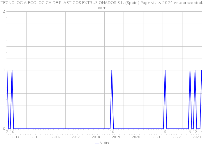 TECNOLOGIA ECOLOGICA DE PLASTICOS EXTRUSIONADOS S.L. (Spain) Page visits 2024 