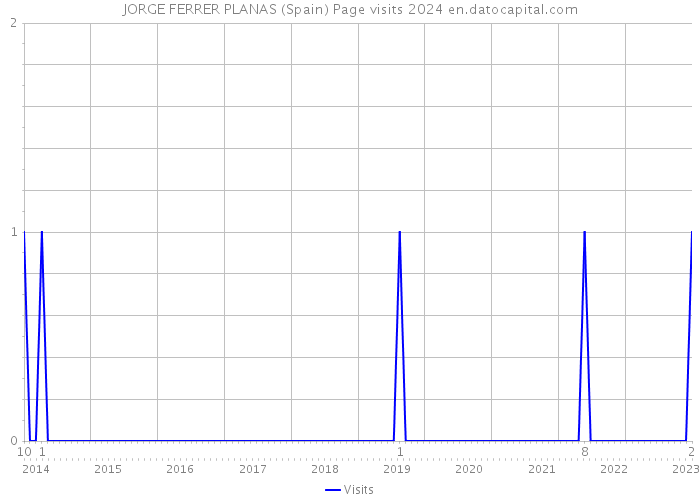 JORGE FERRER PLANAS (Spain) Page visits 2024 