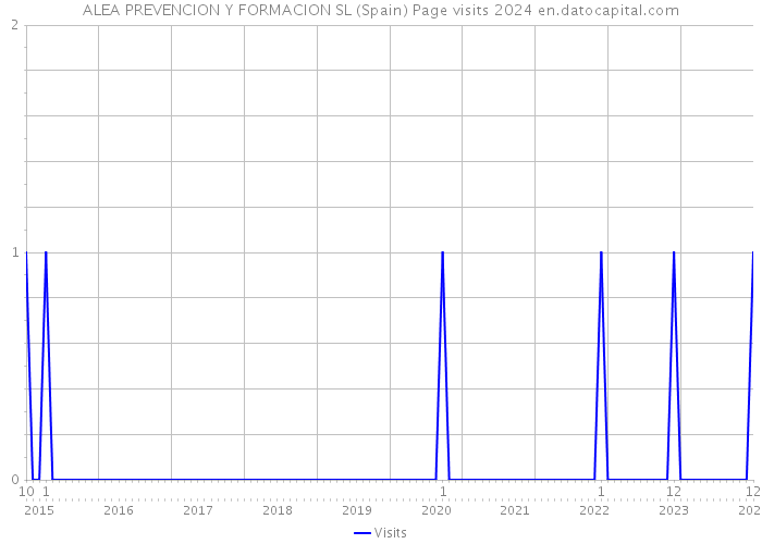 ALEA PREVENCION Y FORMACION SL (Spain) Page visits 2024 