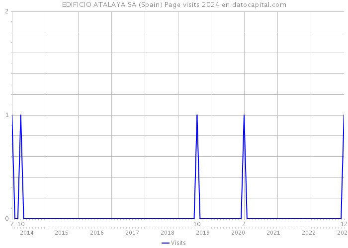 EDIFICIO ATALAYA SA (Spain) Page visits 2024 