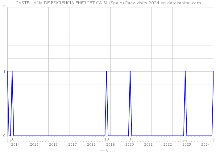 CASTELLANA DE EFICIENCIA ENERGETICA SL (Spain) Page visits 2024 