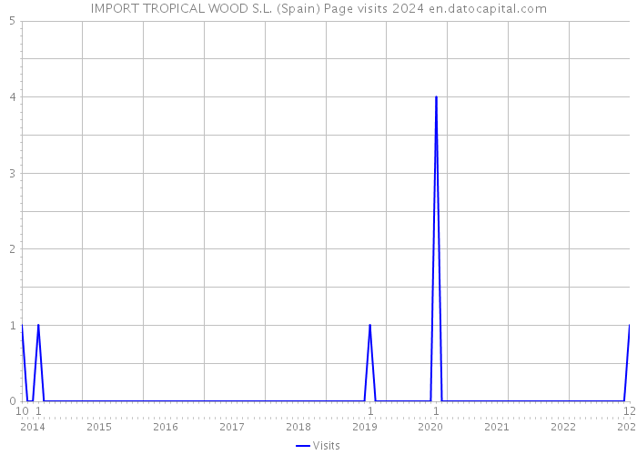 IMPORT TROPICAL WOOD S.L. (Spain) Page visits 2024 