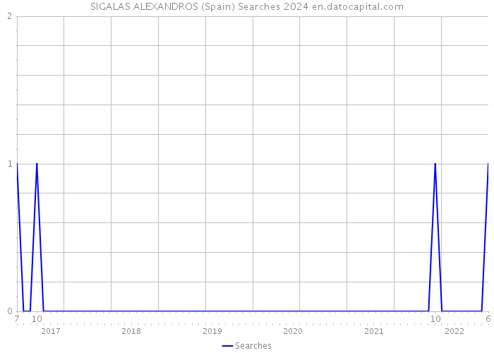SIGALAS ALEXANDROS (Spain) Searches 2024 