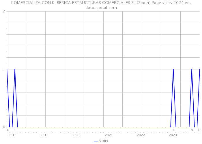 KOMERCIALIZA CON K IBERICA ESTRUCTURAS COMERCIALES SL (Spain) Page visits 2024 