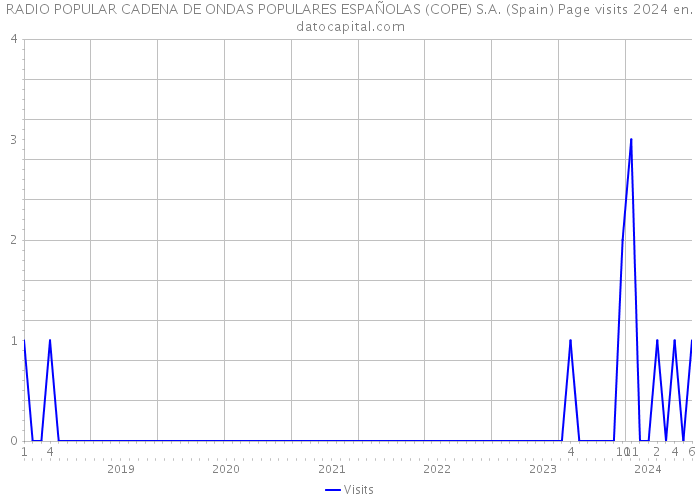RADIO POPULAR CADENA DE ONDAS POPULARES ESPAÑOLAS (COPE) S.A. (Spain) Page visits 2024 