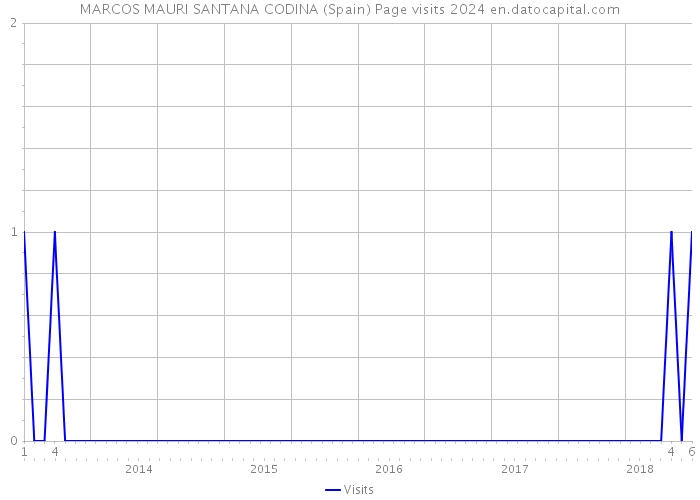 MARCOS MAURI SANTANA CODINA (Spain) Page visits 2024 