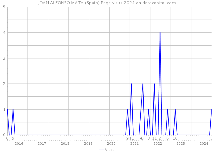 JOAN ALFONSO MATA (Spain) Page visits 2024 