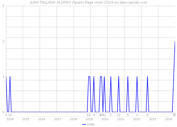 JUAN TALLADA ALONSO (Spain) Page visits 2024 