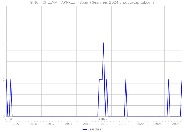 SINGH CHEEMA HARPREET (Spain) Searches 2024 