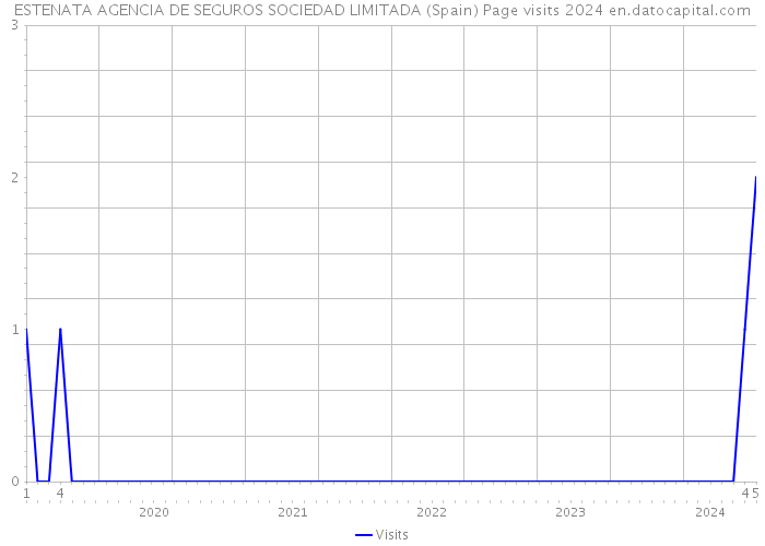 ESTENATA AGENCIA DE SEGUROS SOCIEDAD LIMITADA (Spain) Page visits 2024 