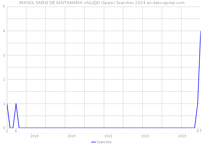 IMANOL SAENZ DE SANTAMARIA VALLEJO (Spain) Searches 2024 