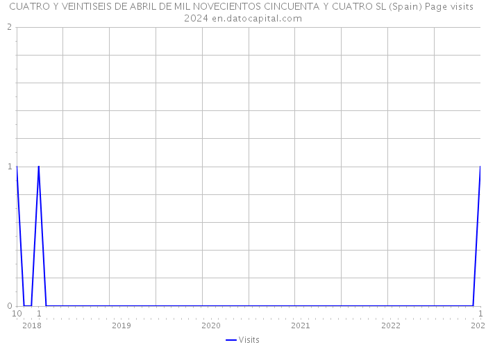 CUATRO Y VEINTISEIS DE ABRIL DE MIL NOVECIENTOS CINCUENTA Y CUATRO SL (Spain) Page visits 2024 