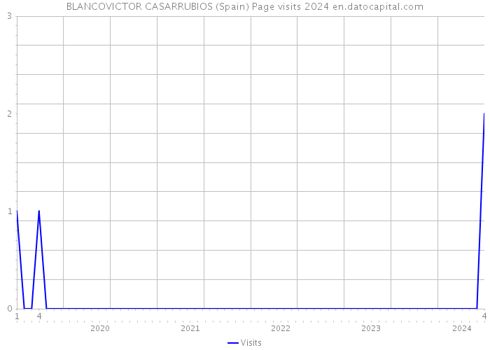 BLANCOVICTOR CASARRUBIOS (Spain) Page visits 2024 