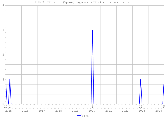 LIPTROT 2002 S.L. (Spain) Page visits 2024 