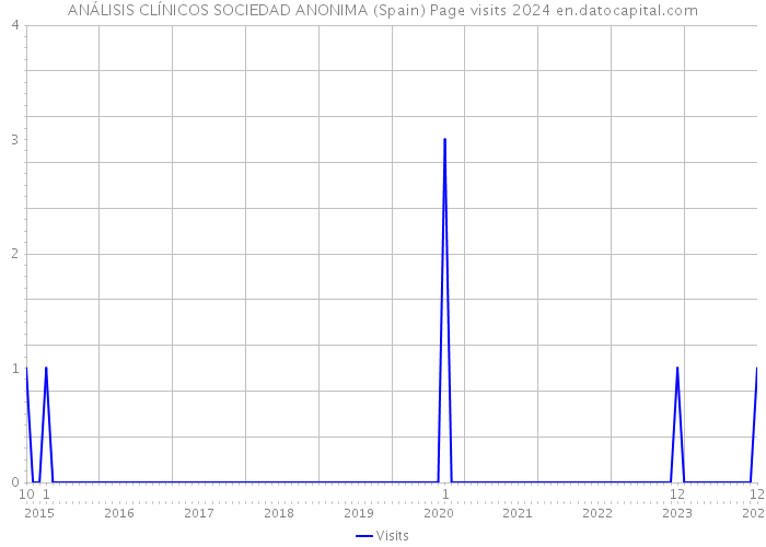 ANÁLISIS CLÍNICOS SOCIEDAD ANONIMA (Spain) Page visits 2024 