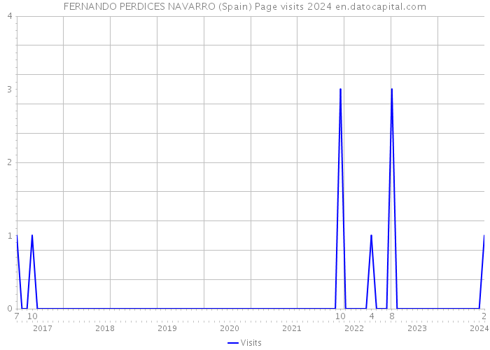 FERNANDO PERDICES NAVARRO (Spain) Page visits 2024 