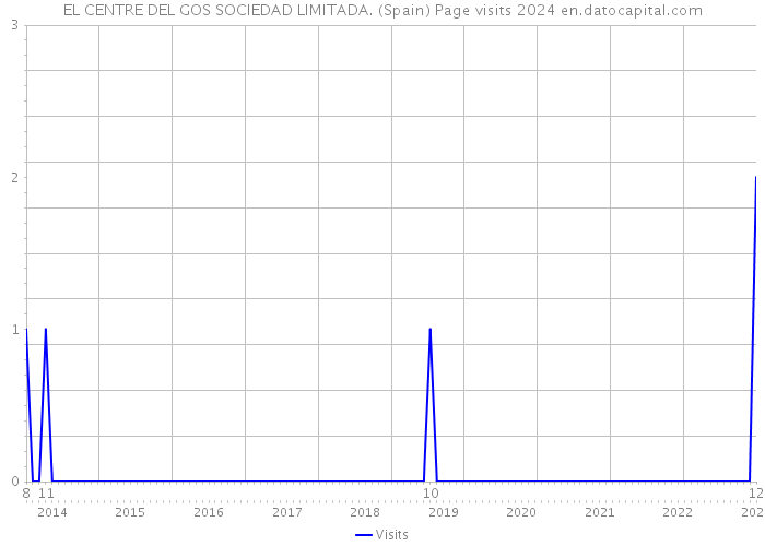 EL CENTRE DEL GOS SOCIEDAD LIMITADA. (Spain) Page visits 2024 