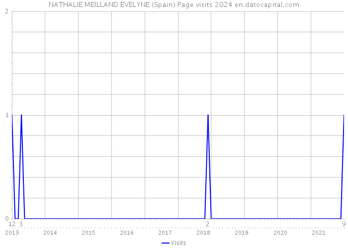 NATHALIE MEILLAND EVELYNE (Spain) Page visits 2024 