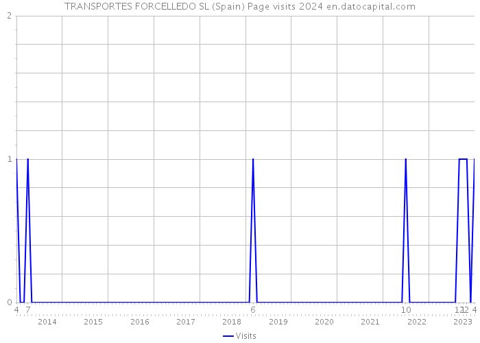 TRANSPORTES FORCELLEDO SL (Spain) Page visits 2024 