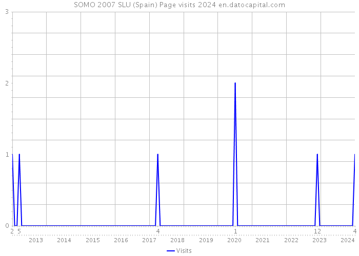 SOMO 2007 SLU (Spain) Page visits 2024 