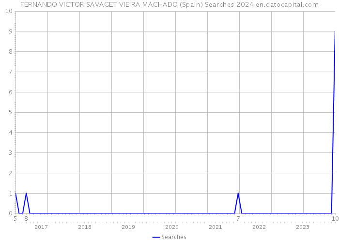 FERNANDO VICTOR SAVAGET VIEIRA MACHADO (Spain) Searches 2024 