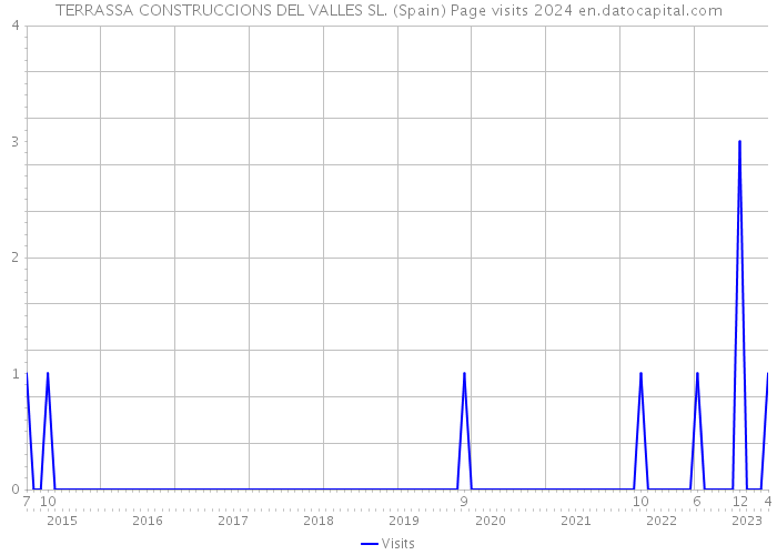 TERRASSA CONSTRUCCIONS DEL VALLES SL. (Spain) Page visits 2024 