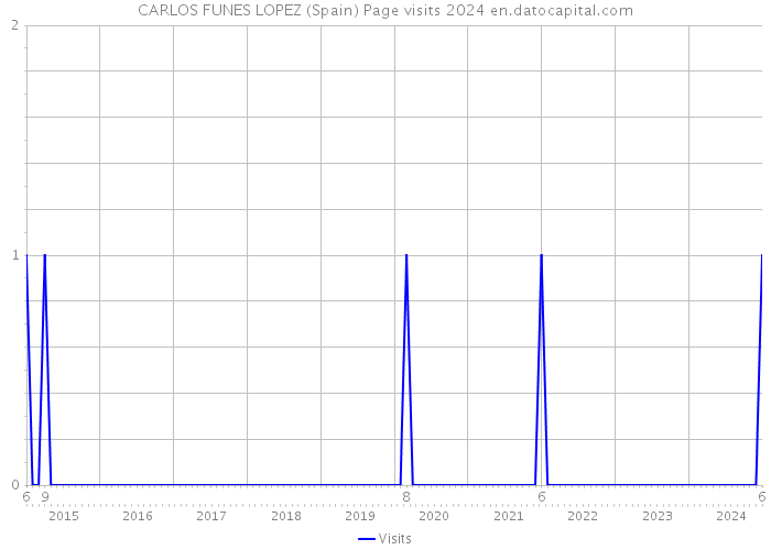 CARLOS FUNES LOPEZ (Spain) Page visits 2024 