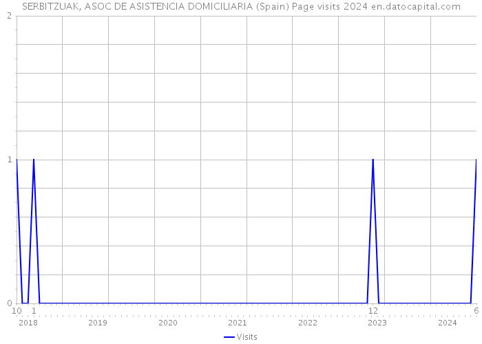 SERBITZUAK, ASOC DE ASISTENCIA DOMICILIARIA (Spain) Page visits 2024 