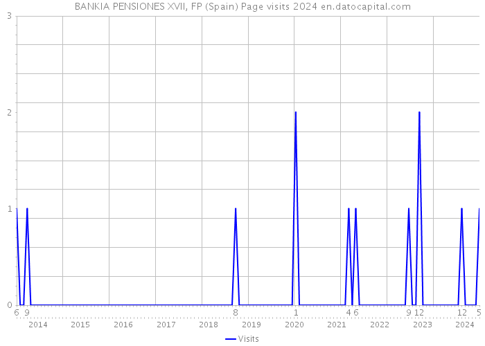 BANKIA PENSIONES XVII, FP (Spain) Page visits 2024 