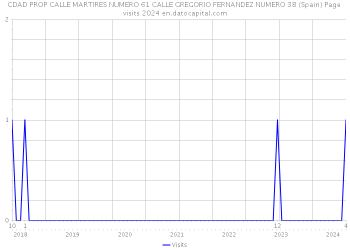 CDAD PROP CALLE MARTIRES NUMERO 61 CALLE GREGORIO FERNANDEZ NUMERO 38 (Spain) Page visits 2024 