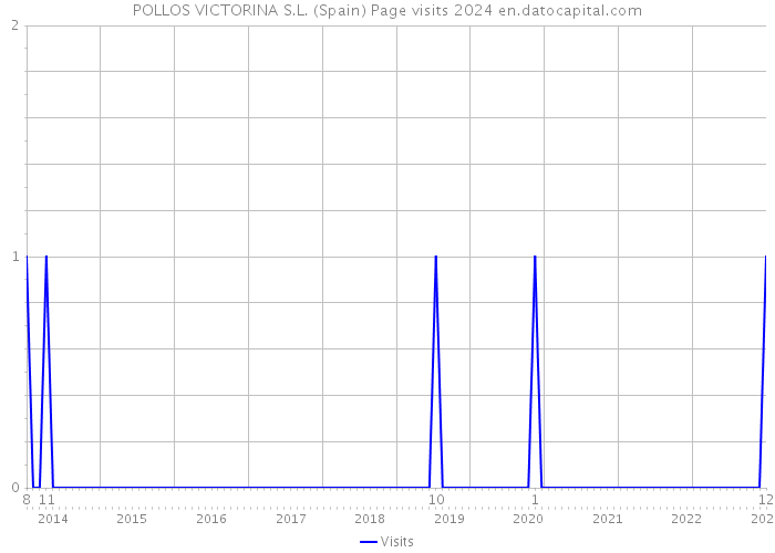 POLLOS VICTORINA S.L. (Spain) Page visits 2024 