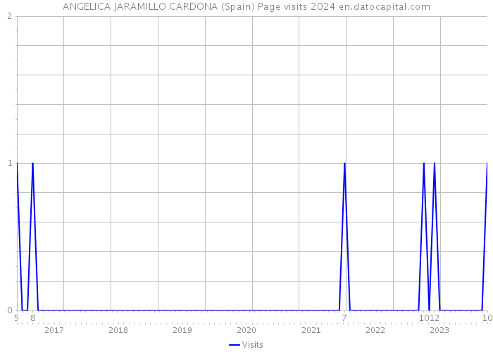 ANGELICA JARAMILLO CARDONA (Spain) Page visits 2024 